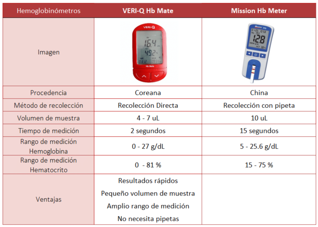 Hemoglobinometro Veri Q Hb Mate