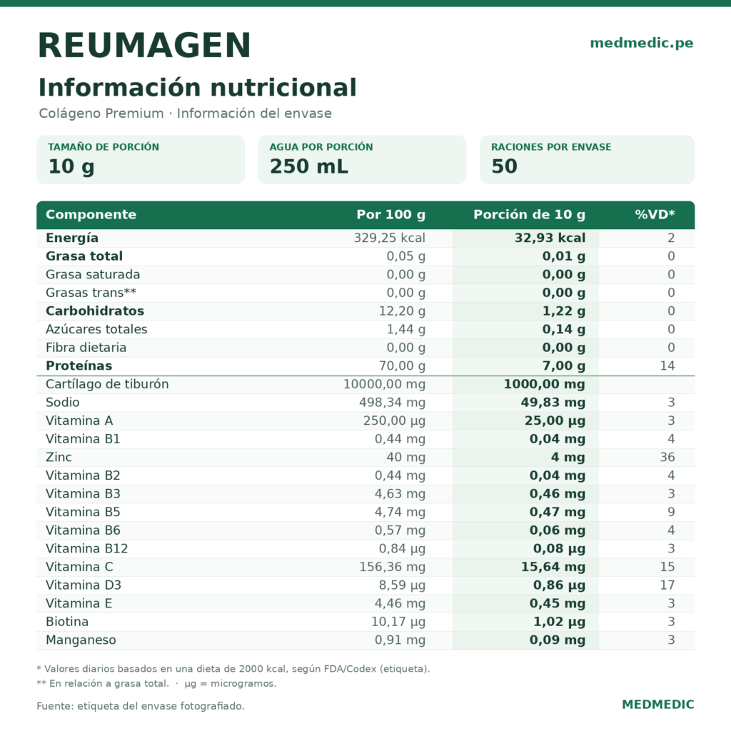 Colágeno en suplementos: beneficios, evidencia y límites 3 Tabla nutricional de Reumagen Colágeno Premium, valores por 100 g y por porción de 10 g, con 50 raciones por envase